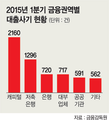 '저금리 조건 금전요구'는 사기