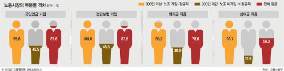 [노동개혁 이뤄야 나라가 산다] (1) 271만원 vs 146만원, 벌어지는 노동 빈부 격차