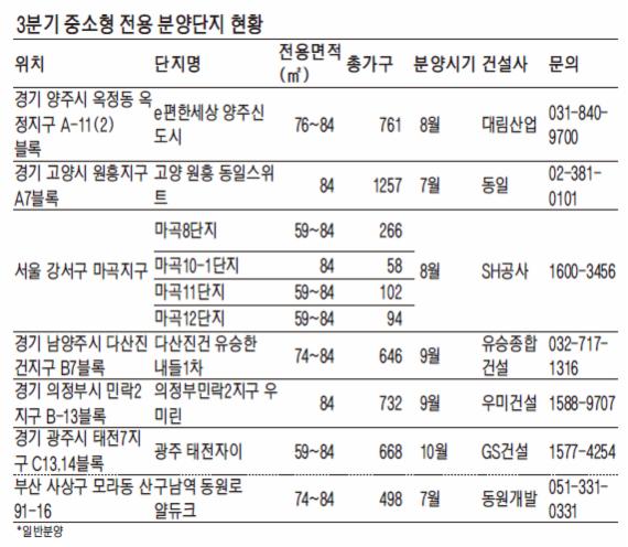 중대형 없는 중소형 전용단지 뜬다