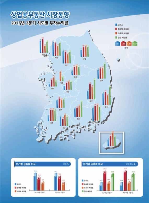 ▲2015년 2·4분기 상업용부동산 시장동향 출처 : 국토교통부