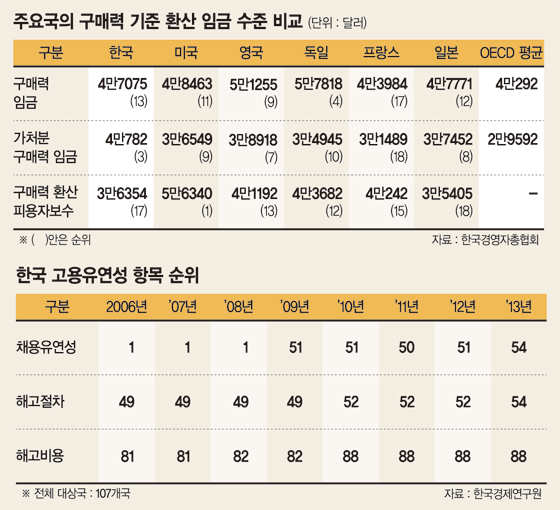 [노동개혁 이뤄야 나라가 산다] (2) 해고요건 완화·성과 중심 임금체계 개편 가장 시급