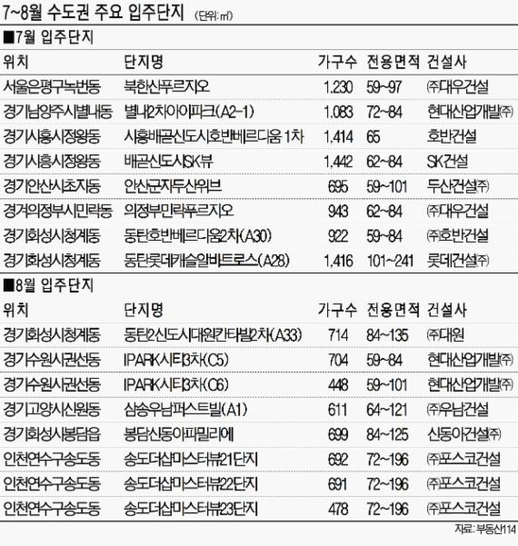 휴가때 대규모 입주단지 둘러볼까