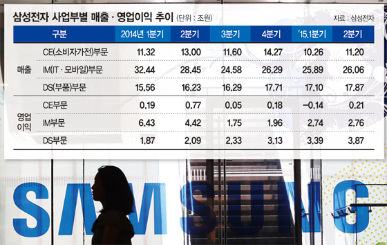 3분기 연속 실적 개선 삼성전자 하반기 경영 전략은