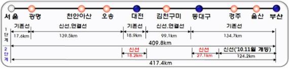 ▲경부고속철도 대전·대구도심구간 건설사업 개요 출처 : 한국철도시설공단