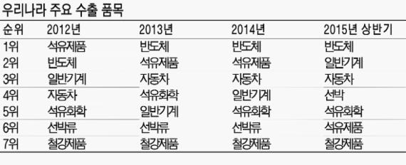 3년 연속 수출품 1위는 반도체 석유제품 수출 비중 꾸준히 늘어