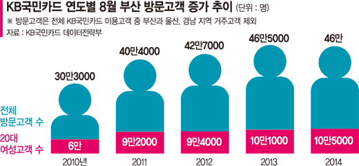 "한여름 부산이 좋아" 제1고객은 20대여성