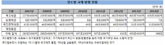 박근혜 정부, 집권 2년 동안 '나라 빚' 78조 증가