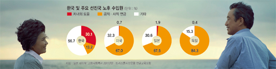 [초저금리시대 생애주기별 재테크] (1) '낀 세대'들의 흔들리는 황혼