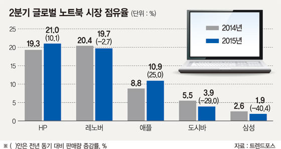 2분기 노트북시장, HP·애플 '웃고' 삼성·도시바 '울고' - 파이낸셜뉴스