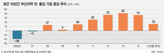 부산에 새로 둥지튼 기업 올 48% 늘었다