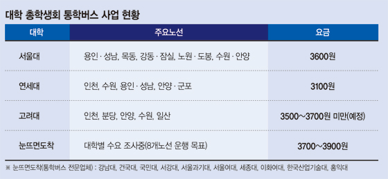 대학 통학버스 프로젝트 학생회가 주도