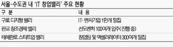 '밥굶는 벤처'는 옛말 수도권 ICT창업밸리 스타트업들 모셔간다