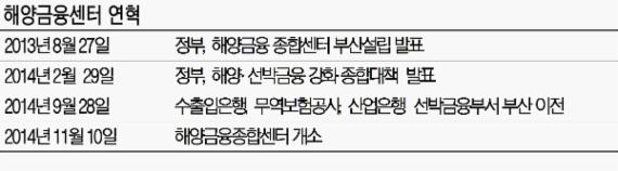 '무늬만 통합' 해양금융센터 비효율적