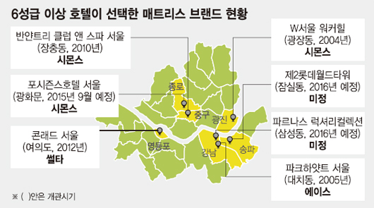 특급호텔이 선택한 매트리스는 '시몬스'