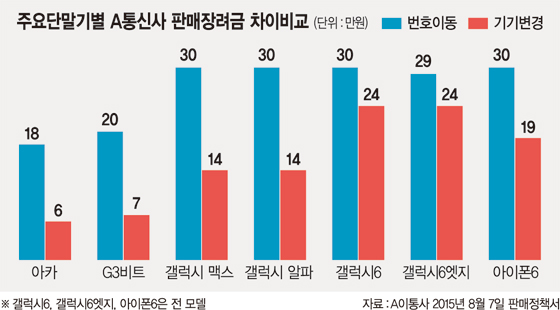 요즘 대세는 중저가폰.. 보조금도 두둑