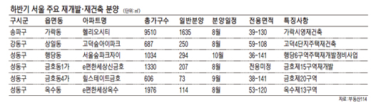 분양시장 화두는 '서울 재개발·재건축'