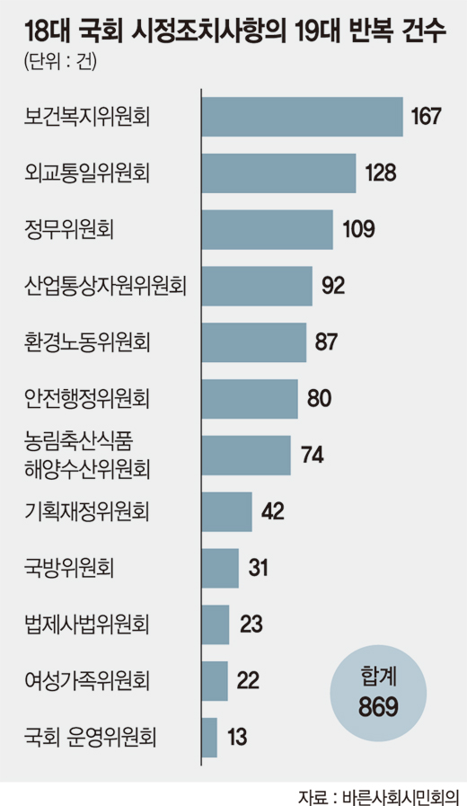 [우리의 문제는 정치에 답이 있다 Ⅱ] (3·⑤) 시스템 변경 불가피.. "분리국감이라도 서둘러 도입하자"