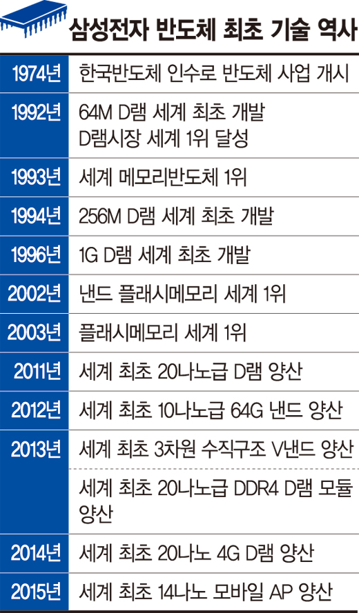 '크기 그대로 저장용량은 2배' 삼성 세계 최초 3세대 V낸드 양산