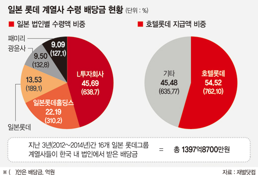 [신동빈 롯데회장 대국민 사과] 호텔롯데 상장해 주주 구성 다양화.. 일본롯데 지배 끊을 듯