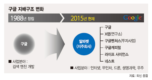 구글, 지주회사 '알파벳' 설립… 인터넷-신사업 분리