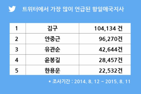 광복 70주년, 트위터 최다 언급 항일애국지사는 '백범 김구·안중근 의사'