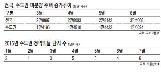 '밀어내기 분양'에 공급과잉 사태 오나