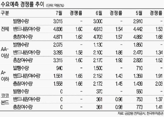 AA보다 잘나가는 A등급 회사채