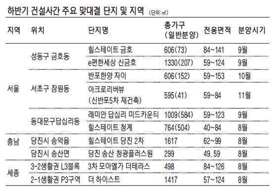 신규 분양시장 두고 '서울·충청권' 경쟁 치열