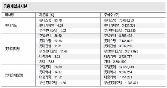 "지주회사로 전환되는 롯데..금융계열사들 변화에 관심"