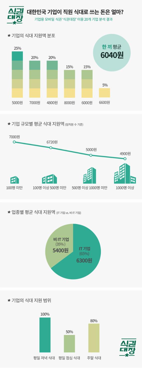 기업들, 직원 한 끼 밥값 6040원 지원..IT 기업 지원多