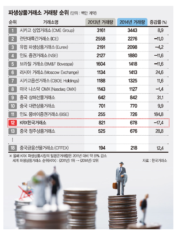 [파생상품 시장의 현재와 미래] (上) 중국 등 아시아 파생시장 급부상
