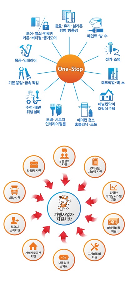 소자본 기술창업, 안정된 사업 위한 '돌파구' 핸디페어 에코