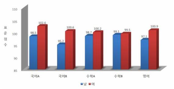 '대·졸·여' 작년 수능서도 강세