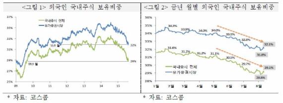 외국인 주식 보유비중 6년래 최저..KIF "셀 코리아로 확대 해석은 곤란"