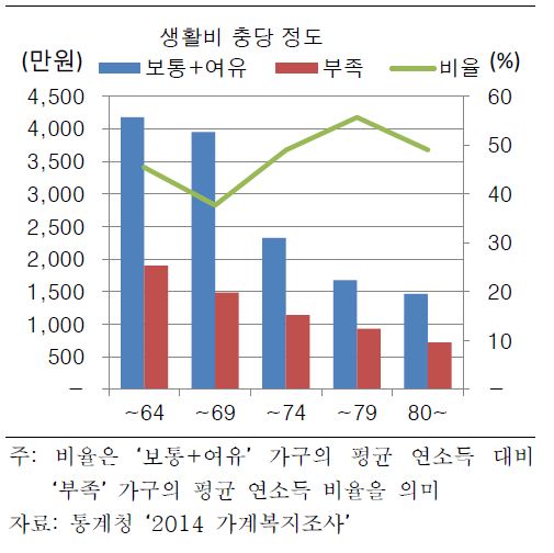 ▲은퇴 가구의 연소득 분포