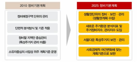 서울 주거지재생 패러다임 바꾼다. 전면철거 대신 생활권 재생으로