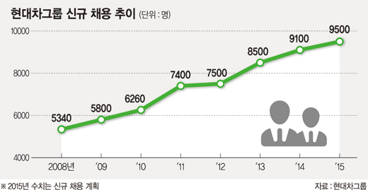 현대차그룹 고용창출 끊임없는 노력.. 10년간 車생산 33% 확대 신규 채용 50%나 늘렸다