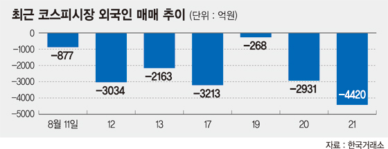 [北 전면전 위협] 심상찮은 외국인 엑소더스.. 석달간 주식 4조7000억 매도