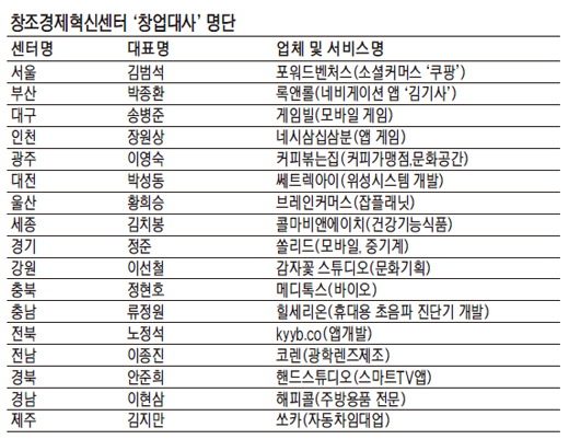 쿠팡·김기사 등 성공 창업가, 창업 도우미로 변신