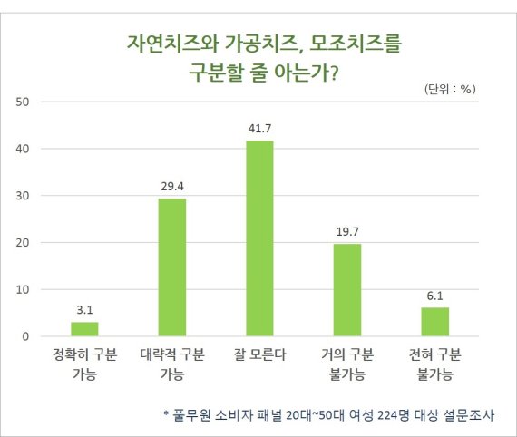 소비자 97%, 자연치즈 Vs. 가공치즈 차이 모른다