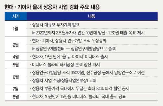 현대차그룹 올 상용차 매출 기록 쓴다