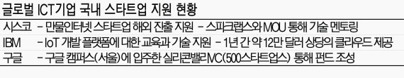 창업 생태계 활성화되니.. 글로벌 기업도 투자자도 韓 스타트업 '눈독'