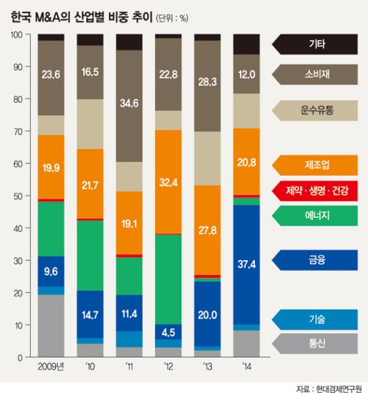 [판 커진 글로벌 M&A시장, 한국 전망과 과제] (上) M&A '우물안 개구리' 벗어나야