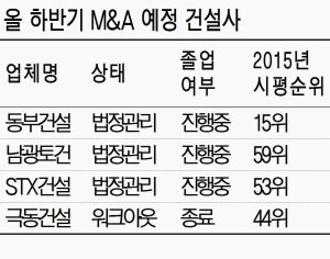 기업회생·법정관리 건설사들 M&amp;A 난항