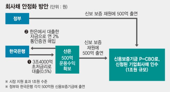 기업 유동성 부족 우려 회사채 시장에 1조 투입