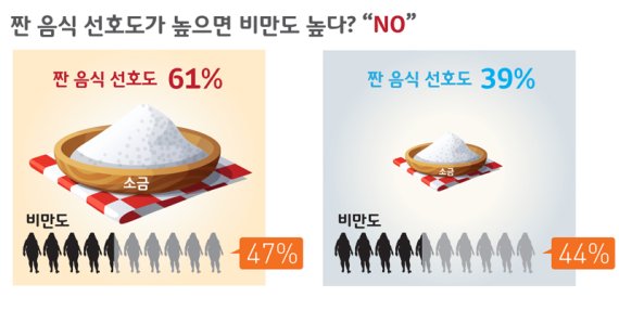 365mc 비만클리닉, 짠 음식 선호도와 비만은 관련 없어