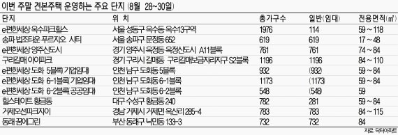 "분양 대목 잡자" 견본주택 주말 22곳 개관