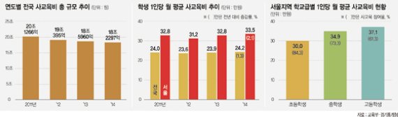 [나는 대한민국 ○○○입니다] (5)자녀 교육에 올인.. '에듀푸어'에 빠진 학부모들