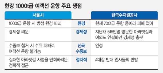 인천 연안부두~여의도 한강공원 1000t 여객선 운항 놓고 대립