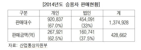 업무용차 산금 한도 3000만원 제한..김종훈 의원 법안 발의